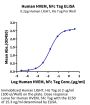 Human HVEM/TNFRSF14 Protein (HVE-HM211)