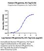 Human IFN gamma/IFNG Protein (IFN-HM40G)
