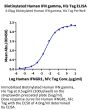 Biotinylated Human IFN gamma/IFNG Protein (IFN-HM40GB)