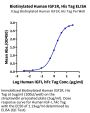 Biotinylated Human IGF1R/CD221 Protein (IGF-HM41RB)
