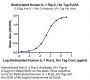 Biotinylated Human IL-1 Rrp2/IL-1 R6 Protein (IL1-HM4L2B)