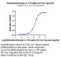 Biotinylated Human IL-17R alpha/CD217 Protein (IL1-HM5RAB)