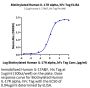 Biotinylated Human IL-17R alpha/CD217 Protein (IL1-HM5RAB)