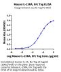 Mouse IL-15RA/IL-15 R alpha/CD215 Protein (IL5-MM2RA)