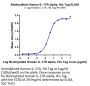 Biotinylated Human IL-17R alpha/CD217 Protein (ILR-HM417B)