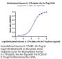 Biotinylated Human IL-17R alpha/CD217 Protein (ILR-HM417B)