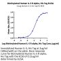 Biotinylated Human IL-5 R alpha/CD125 Protein (ILR-HM45RB)