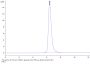 Human ITGB6 Protein, Ultra Low Endotoxin (ITG-HM1B6-UL)