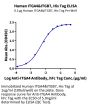 Human Integrin alpha 4 beta 7 (ITGA4&ITGB7) Heterodimer Protein (ITG-HM447)