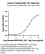 Human Integrin alpha 4 beta 7 (ITGA4&ITGB7) Heterodimer Protein (ITG-HM447)