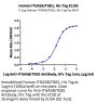 Human Integrin alpha 5 beta 1 (ITGA5&ITGB1) Heterodimer Protein (ITG-HM451)