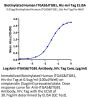 Biotinylated Human Integrin alpha 5 beta 1 (ITGA5&ITGB1) Heterodimer Protein (ITG-HM451B)