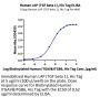 Human LAP (TGF beta 1) Protein (LAP-HM4B1)