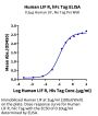Human LIF R/CD118 Protein (LIF-HM10R)