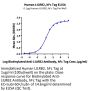 Human LILRB2/CD85d/ILT4 Protein, Ultra Low Endotoxin (LIL-HM2B2-UL)