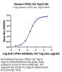 Human LYPD3 Protein (LPD-HM103)
