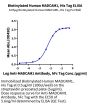 Biotinylated Human MADCAM1 Protein (MCM-HM401B)