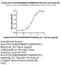 Human HLA-A*02:01&B2M&AFP (FMNKFIYEI) Monomer Protein (MHC-HM407)