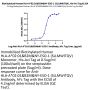 Biotinylated Human HLA-A*02:01&B2M&NY-ESO-1 (SLLMWITQV) Monomer Protein (MHC-HM40NB)