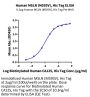 Human MSLN/Mesothelin (M593V) Protein (MSL-HM182)