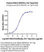Human MSLN/Mesothelin (M593V) Protein (MSL-HM182)