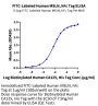 FITC-Labeled Human MSLN/Mesothelin Protein (MSL-HM280F)