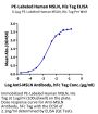 PE-Labeled Human MSLN/Mesothelin Protein (MSL-HM480P)