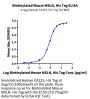 Biotinylated Mouse MSLN/Mesothelin Protein (Primary Amine Labeling) (MSL-MM180B)