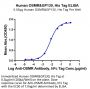 Human OSMR&GP130 Protein (OGC-HM10R)