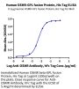Human OSMR beta-GPL fusion Protein (OSG-HM101)