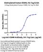 Biotinylated Human OSMR beta Protein (OSM-HM401B)