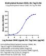 Biotinylated Human OX40/TNFRSF4/CD134 Protein (OX4-HM440B)