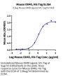 Mouse OX40/TNFRSF4/CD134 Protein (OX4-MM440)