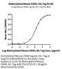 Biotinylated Mouse OX40/TNFRSF4/CD134 Protein (OX4-MM440B)