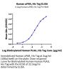 Human uPAR/PLAUR Protein (PAR-HM401)