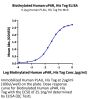 Biotinylated Human uPAR/PLAUR Protein (PAR-HM401B)