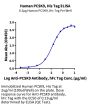 Human PCSK9 Protein (PCS-HM190)