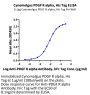 Cynomolgus PDGF R alpha/PDGFRA Protein (PFR-CM40A)