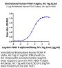 Biotinylated Human PDGF R alpha/PDGFRA Protein (PFR-HM40AB)