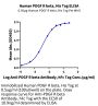 Human PDGF R beta/CD140b Protein (PGF-HM4RB)