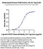 Biotinylated Human PDGF R beta/CD140b Protein (PGF-HM4RBB)