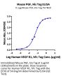 Mouse PGF Protein (PGF-MM101)