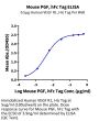 Mouse PGF Protein (PGF-MM201)