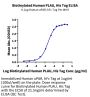 Biotinylated Human PLAU/uPA Protein (active form) (PLA-HM401B)