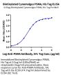 Biotinylated Cynomolgus PSMA/FOLH1 Protein (Primary Amine Labeling) (PSM-CM110B)
