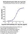 Biotinylated Human CD45/PTPRC Protein (PTP-HM404B)