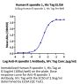 Human R spondin 1/RSPO1 Protein (RS1-HM101)