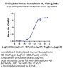 Biotinylated Human Semaphorin 4D/SEMA4D/CD100 Protein (SEM-HM44DB)