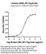 Human CD48/SLAMF2 Protein (SLA-HM148)