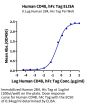 Human CD48/SLAMF2 Protein (SLA-HM2MF)